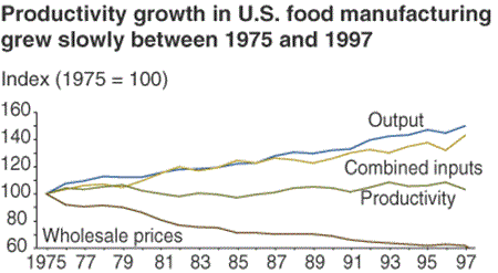 productivity growth in U.S. food manufacturing grew slowly between 1975 and 1997