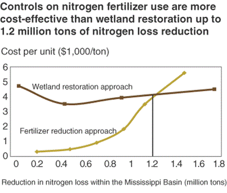 Controls on nitrogen fertilizer use are more cost-effective than wetland restoration up to 1.2 million tons of nitrogen loss reduction