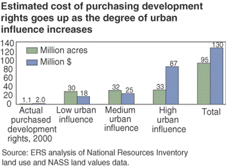 Estimated cost of purchasing development rights goes up as the degree of urban influence increases