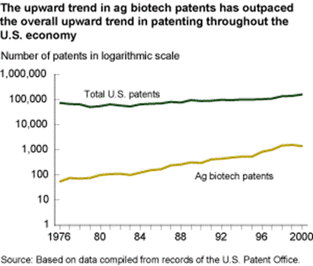 the upward trend in biotech patents has outpaced the overall upward trend in patenting throughout the U.S. economy