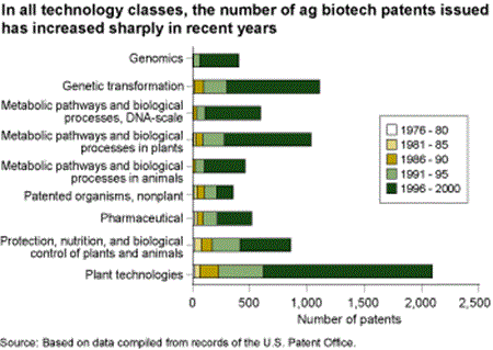 in all technology classes, the number of ag biotech patents issued has increased sharply in recent years