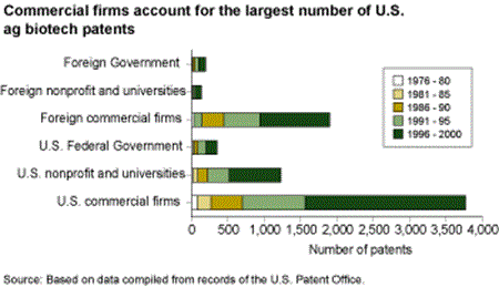 commercial firms account for the largest number of U.S. ag biotech patents