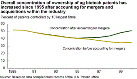 overall concentration of ownership of ag biotech patents has increased since 1995 after accounting for mergers and acquisitions within the industry