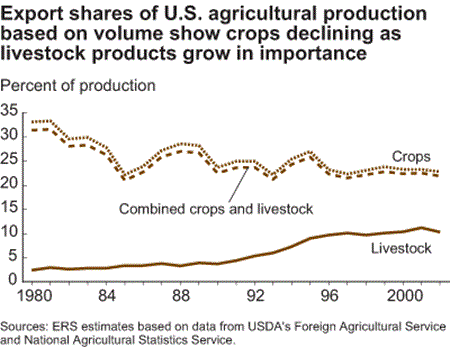 Export shares of U.S. agricultural production based on volume show crops declining as livestock products grow in importance