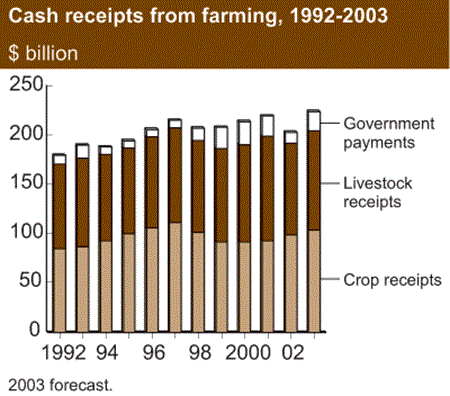 cash receipts from farming, 1992-2003