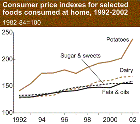 consumer price indexes for selected foods consumed at home, 1992-2002