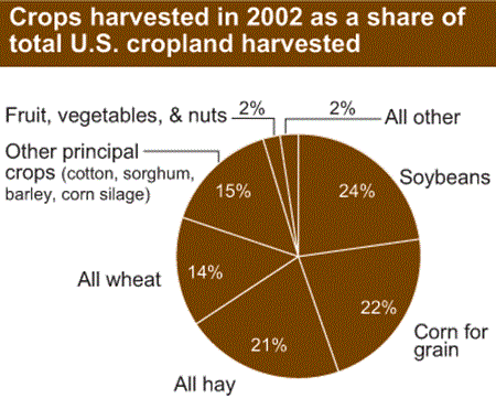 crops harvested in 2002 as a share of total U.S. cropland harvested