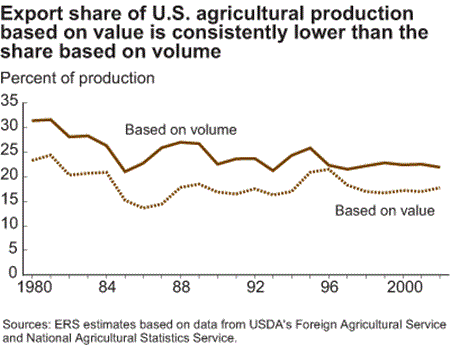 export share of U.S. agricultural production based on value is consistently lower than the share based on volume