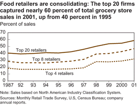 food retailers are consolidating: The top 20 firms captured nearly 60percent of total grocery store sales in 2001, up from 40 percent in 1995