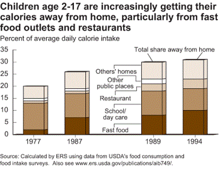 children are increasingly getting their calories away from home, particularly from fast food outlets and restaurants