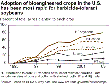 adoption of bioenegineered crops in the U.S. has been most rapid for herbicide tolerant soybeans
