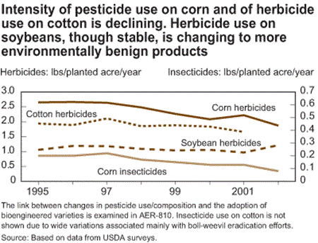 intensity of pesticide use on corn and of herbicide use on cotton is declining. Herbicide use on soybeans, though stable, is changing to more environmentaly benign products