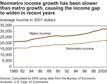 nonmetro income growth has been slower than metro growth, causing the income gap to widen in recent years