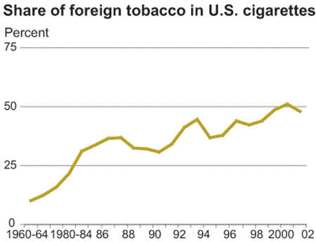 share of foreign tobacco in U.S. cigarettes