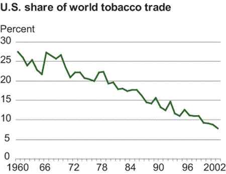 U.S. share of world tobacco trade