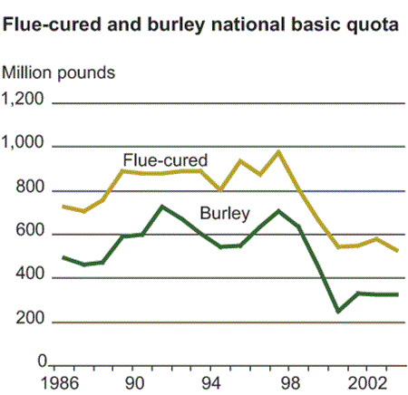 flue-cured and burley national basic quota