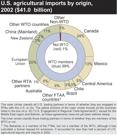 U.S. agricultural imports by origin, 2002 ($41 billion)