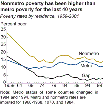Nonmetro poverty has been higher than metro poverty for the past 40 years