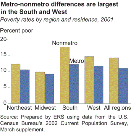metro-nonmetro differences are largest in the South and West