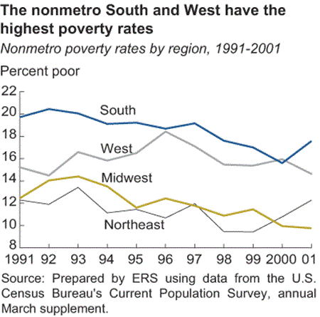 the nonmetro South and West have the highest poverty rates