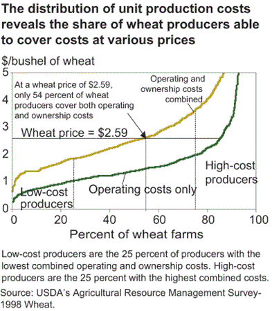 the distribution of production costs reveals the share of wheat producers able to cover costs at various prices