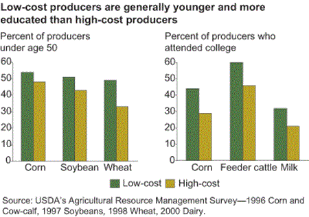 low-cost producers are generally younger and more educated than high-cost producers