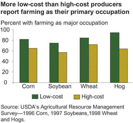 more low-cost than high-cost producers report farming as their primary occupation