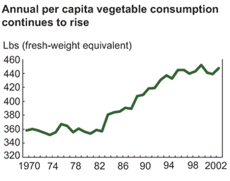 annual per capita vegetable consumption continues to rise