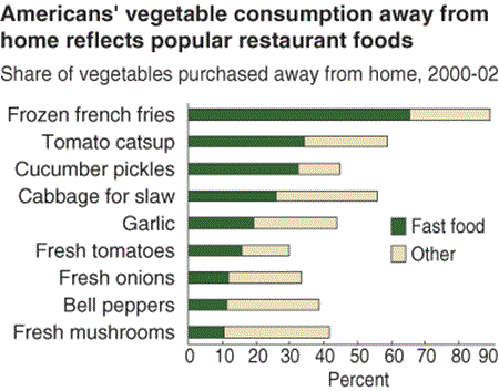 American's vegetable consumption away from home reflects popular restaurant foods