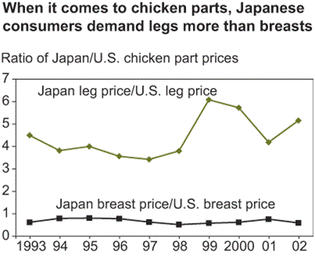 ratio of Japan/U.S. chicken part prices