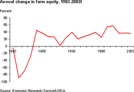 annual change in farm equity, 1983-2003 (forecast)