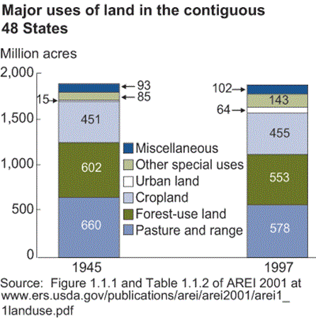 major uses of land in the contiguous 48 States
