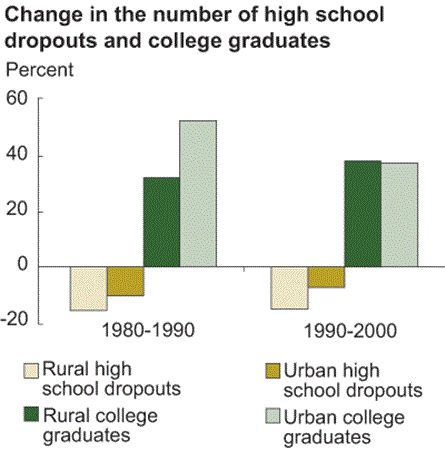 change in the number of high school dropouts and college graduates