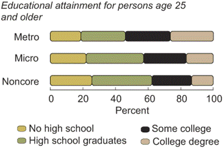 Education attainment for persons age 25 and older