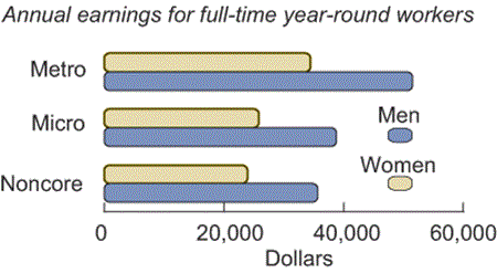 Annual earnings for full-time year-round workers