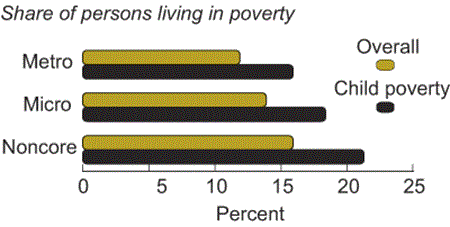 Share of persons living in poverty