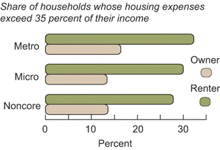 Share of households whose housing expenses exceed 35 percent of their income