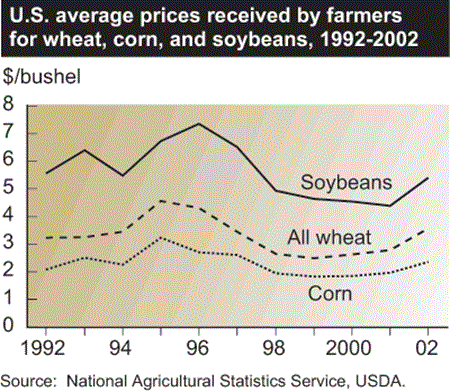 U.S. average prices received by farmers for wheat, corn, and soybean, 1992-2002