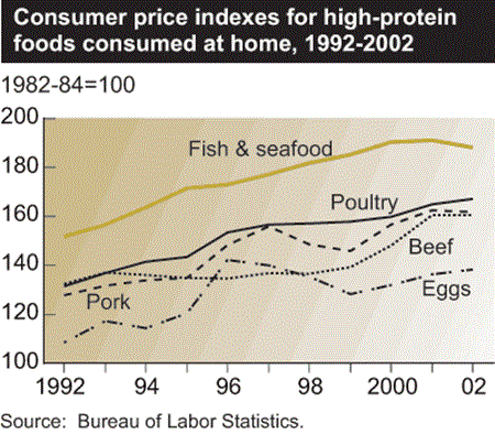 Consumer price indexes for high-protein foods cinsumed at home, 1992-2002