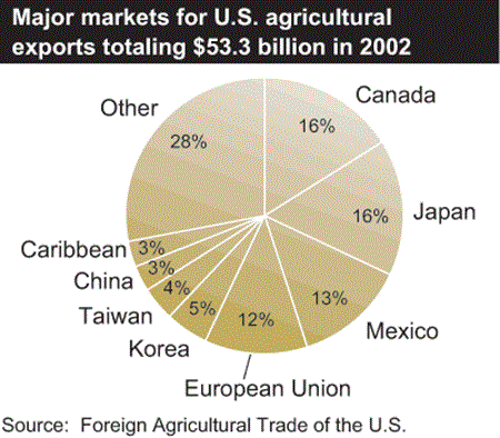 Major markets for U.S. agricultural exports totaling $53.3 billion in 2002
