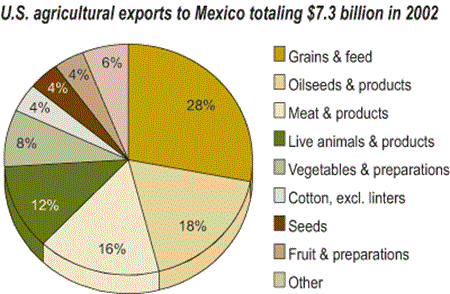 U.S. agricultural exports to Mexico totaling $7.3 billion in 2002