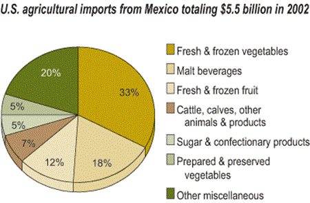 U.S. agricultural imports from Mexico totaling $5.5 billion in 2002