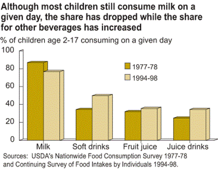 % of children age 2-17 consuming milk on a given day 1977-78 and 1994-98