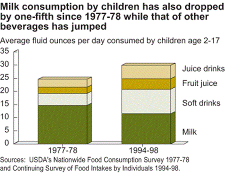 Milk consumption has dropped by one-fifth since 1977-78 while that of other beverages has jumped