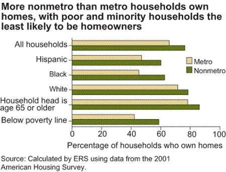 More nonmetro than metro households own homes, with poor and minority households the lease likely to be homeowners