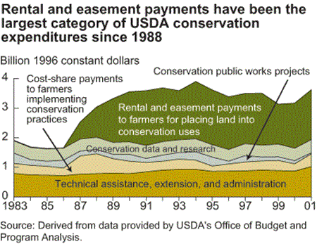 Rental and easement payments have been the largest category of USDA conservation expenditures since 1988