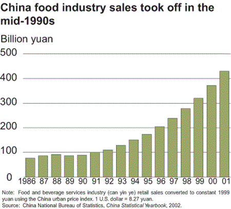 China food industry sales took off in the mid-1990s