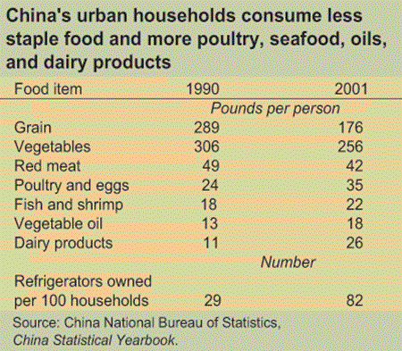 China's urban households consume less staple food and more poultry, seafood, oils, and dairy products