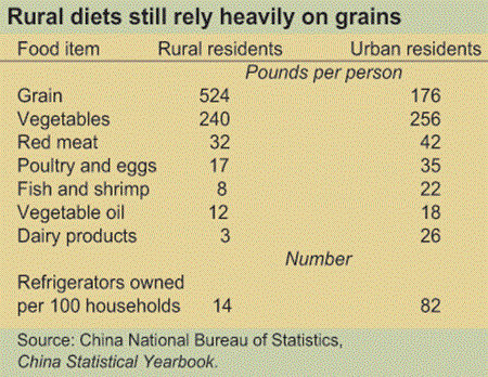 Rural diets still rely heavily on grains