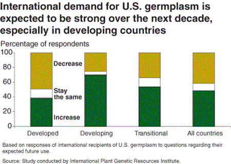 International demand for U.S. germoplasm is expected to be strong over the next decade, especially in developing countries